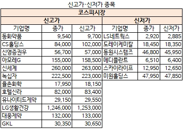 11월 8일 신고가·신저가 종목(코스피)