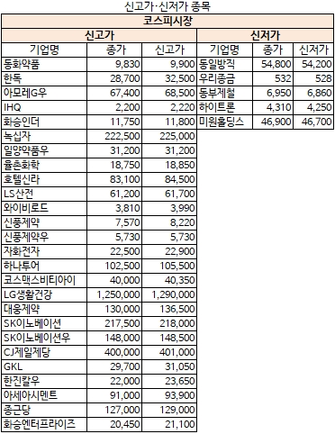 11월 9일 신고가·신저가 종목(코스피)