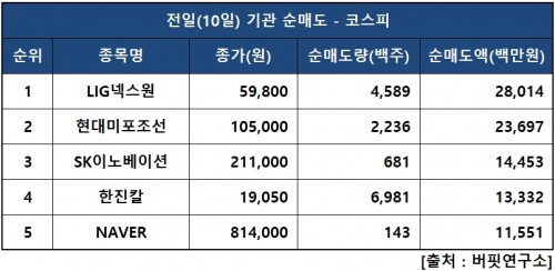 기관피매도