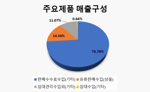 서부매출구성