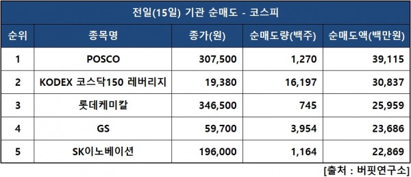 기관피매도