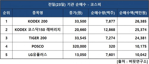 기관피매수