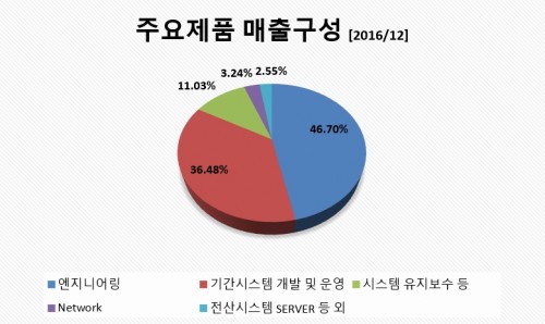 포스코ICT매출구성