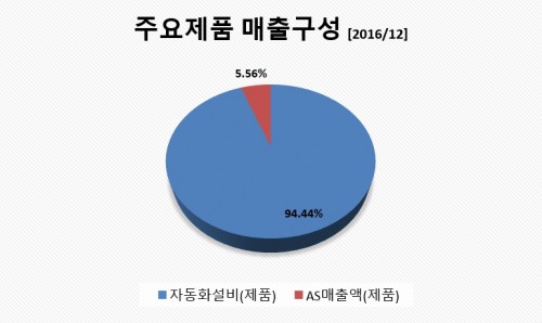 에스엠코어매출구성