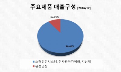 쎄트렉아이매출구성