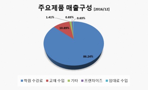 매출구성