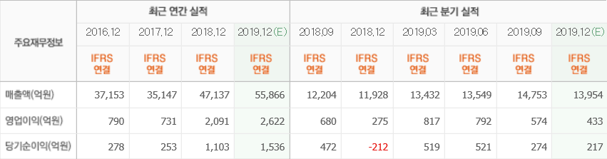 호텔신라 최근실적