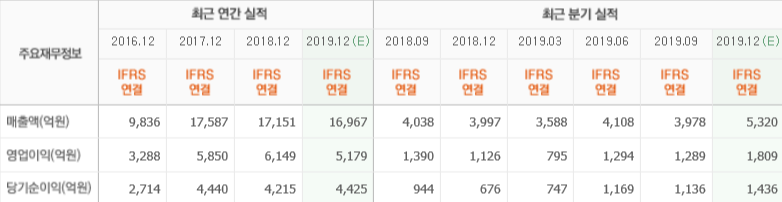 엔씨소프트 최근실적