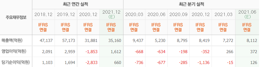 호텔신라의 최근 실적. [사진=네이버 증권]