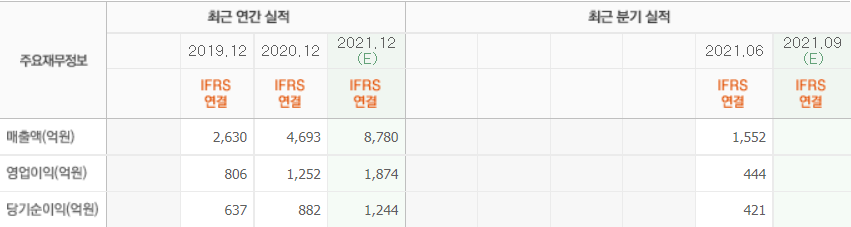 SK아이이테크놀로지의 최근 실적. [이미지=네이버]