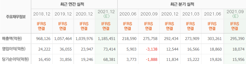 현대차의 최근 실적. [이미지=네이버 증권]