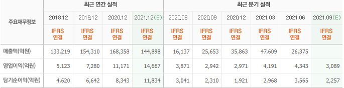 미래에셋증권