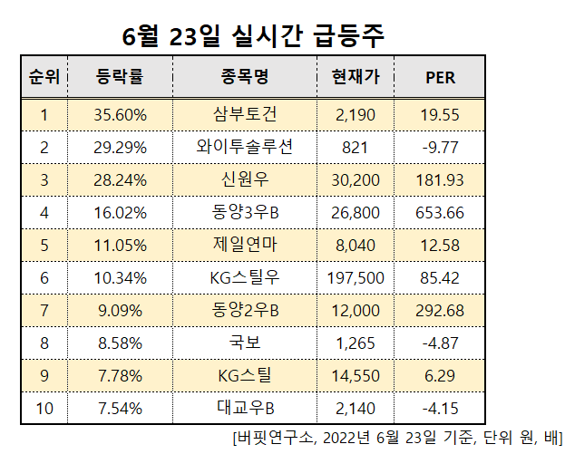 23일급등주