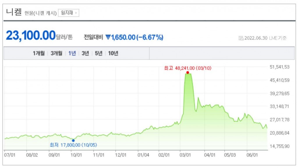 니켈가격