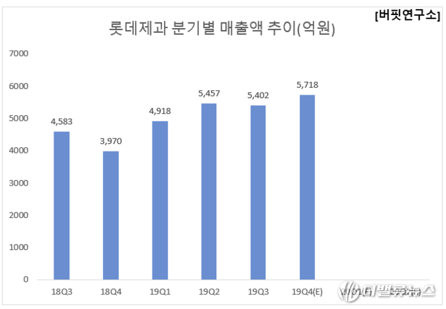 롯데제과 분기별 매출액 추이(억원)