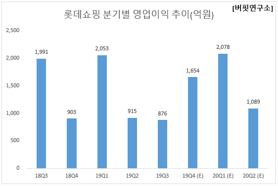 롯데쇼핑 분기별 영업이익 추이