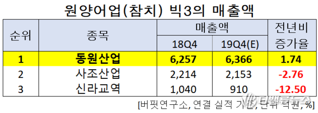 원양어업(참치) 빅3의 매출액