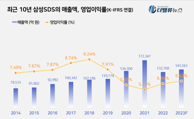 삼성SDS, 생성형AI로 순풍에 돛단다...영업익 1조클럽 도전