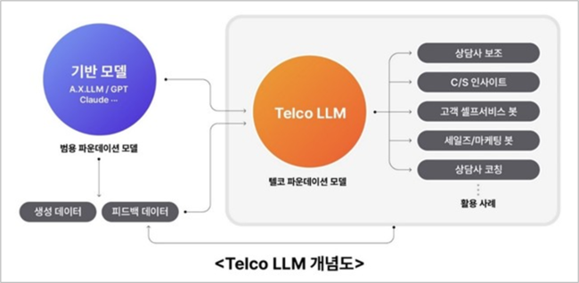 [현장] SKT, 비용·속도·품질 3가지 챙긴 \ 텔코LLM\  선보여...\