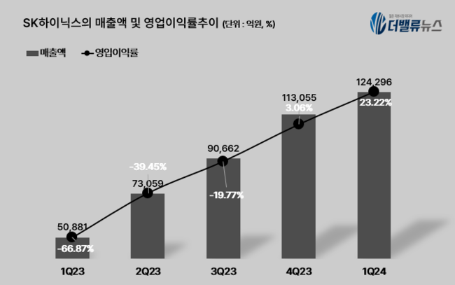 SK하이닉스 주가 20만원 뚫었다...\ 엔비디아 수혜\ 로 역사적 신고가 진입 