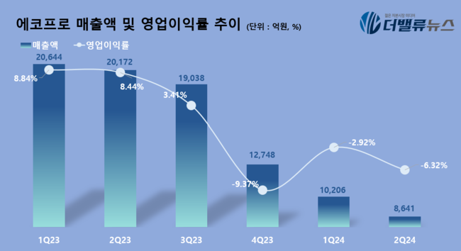 에코프로, 2Q 매출액 8641억...전년동기 比 15%↓