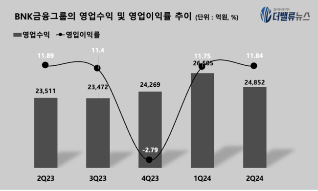 BNK금융그룹, 2Q 영업익 2943억…전년동기 比 6%↑