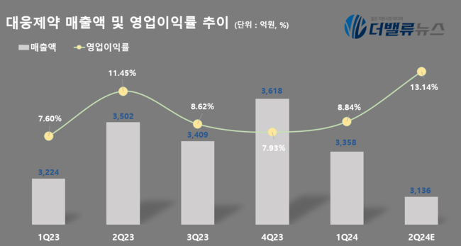 대웅제약, 톡신&펙수클루 매출 성장으로 2Q 호(好)실적 기대