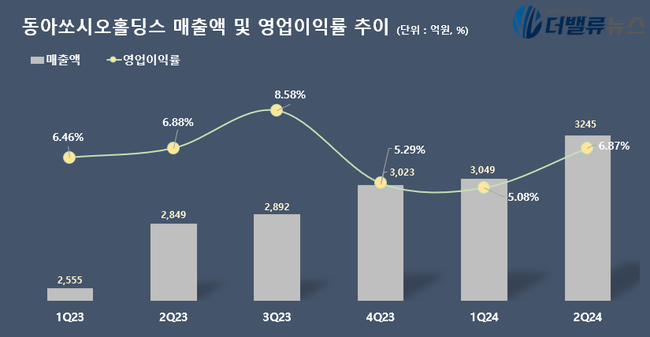 동아쏘시오홀딩스, 2Q 영업익 223억...전년동기 比 13.7%↑