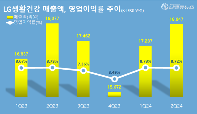 LG생건, 2Q 영업익 1585억 전년동기 比 0.4%↑...시장 전망치 ‘부합’