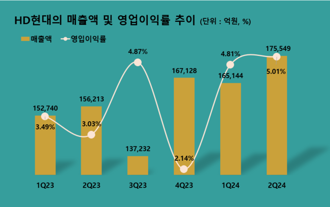 HD현대, 2Q 영업익 8799억 전년동기 比 86.2% ↑...\