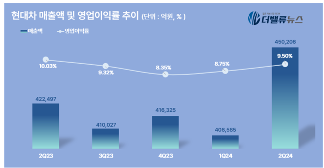 현대차, 2Q 매출액 45조...전년동기 比 6.6% ↑