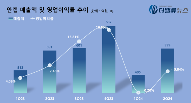 안랩, 2Q 매출액 599억...전년동기 比 1.35%↑