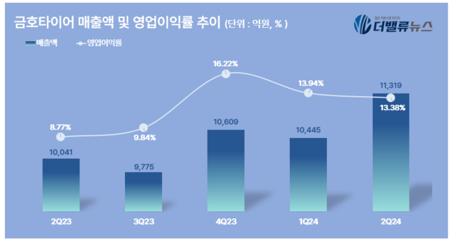 금호타이어, 2Q 영업익 1515억...전년동기 比 71.96%↑