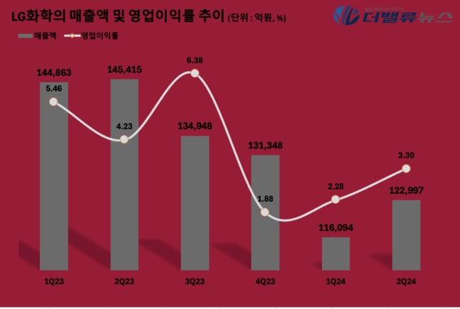 LG화학, 2Q 매출액 12.3조...전년동기 比 14.2% ↓