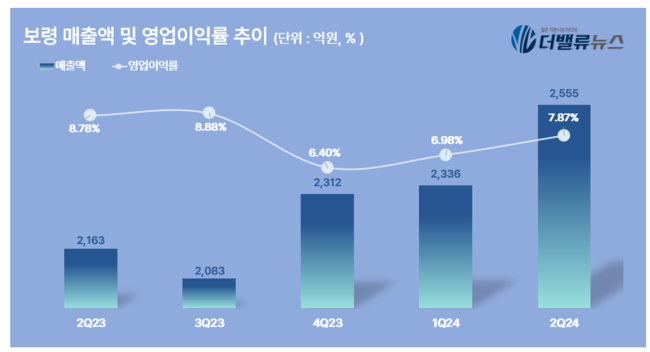 보령, 2Q 매출액 2555억...전년동기 比 18.17%↑