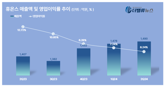 휴온스, 2Q 매출액 1490억·전년동기比 6%↑...분기 최대 매출 경신