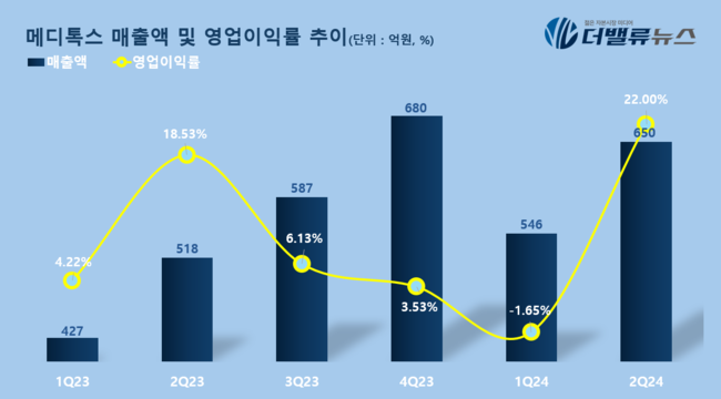 메디톡스, 2Q 매출 650억…전년동기比 26%↑