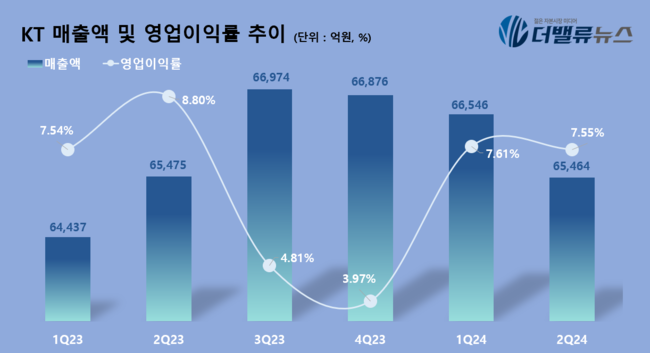 KT, 2Q 영업익 4940억...전년동기 比 14% ↓