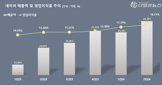 네이버, 2Q 영업익 4727억으로 전년동기 比 26.8%↑...영업익 사상 최대