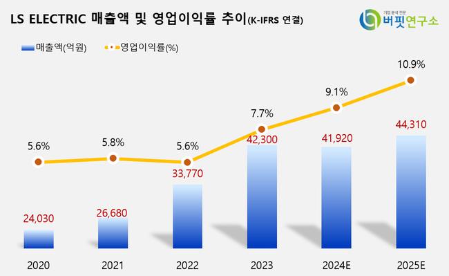 [버핏 리포트]LS ELECTRIC, 다양한 전압의 전력기기 라인업으로 영업익 개선 전망-NH