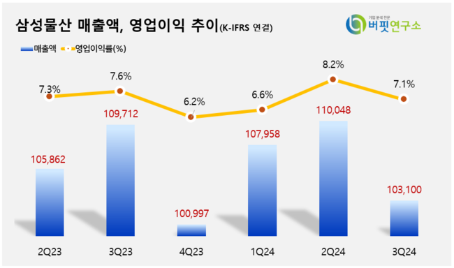 삼성물산, 3Q 영업익 7360억...전년동기比 11.3%↓