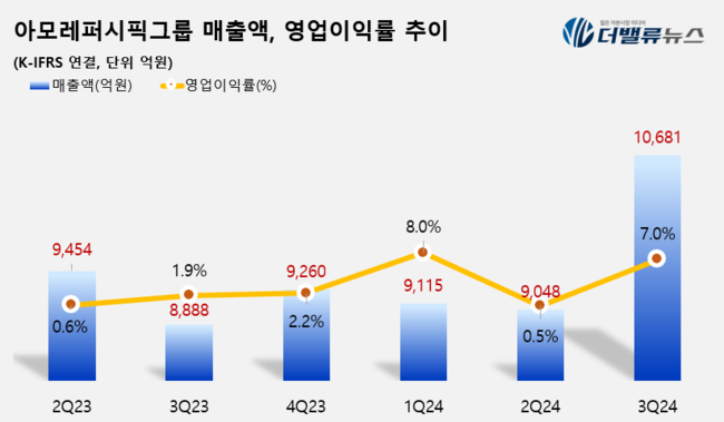 아모레퍼시픽그룹, 3Q 영업익 750억…전년동기比 160%↑