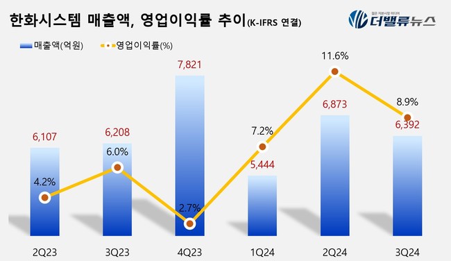 한화시스템, 3Q 영업익 173억 전년比 43.7%↑...\