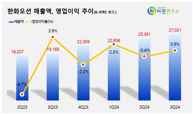 한화오션, 3Q 매출액 2.7조...전년동기比 41% ↑