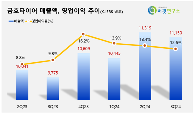 금호타이어, 3Q 영업익 1402억...전년동기比 45.7%↑