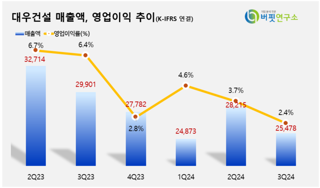 대우건설, 3Q 영업익 623억...전년동기比 67.2%↓