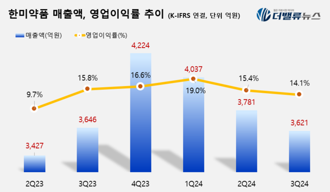 한미약품, 3Q 매출 3621억…전년동기比 0.7%↓