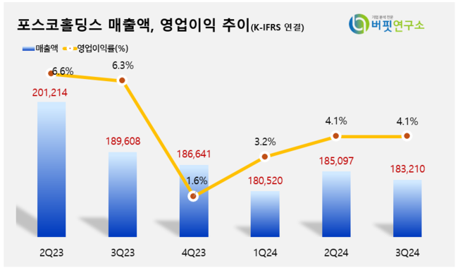 포스코홀딩스, 3Q 영업익 7430억...전년동기比 37.9%↓