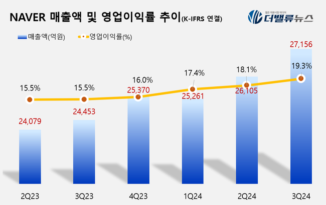 네이버, 3Q 매출액 2.7조 전년동기 比 11.1%↑...\