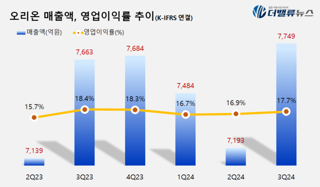 오리온, 3Q 매출액 7749억…전년동기比 1.1%↑...\